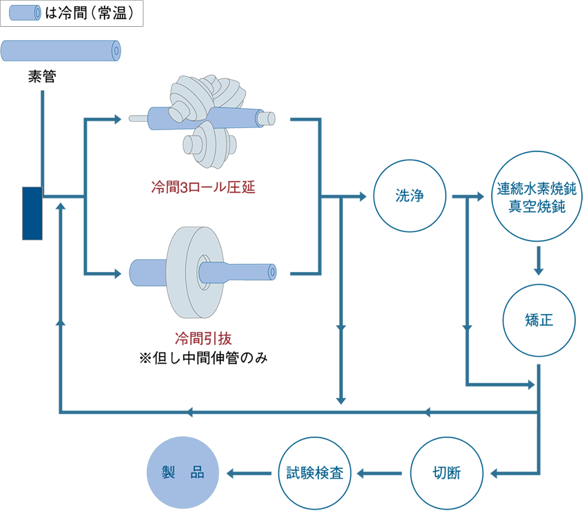 製造プロセス全体像