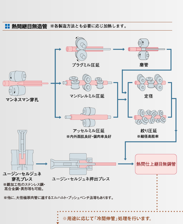 各種鋼管製造フロー図01