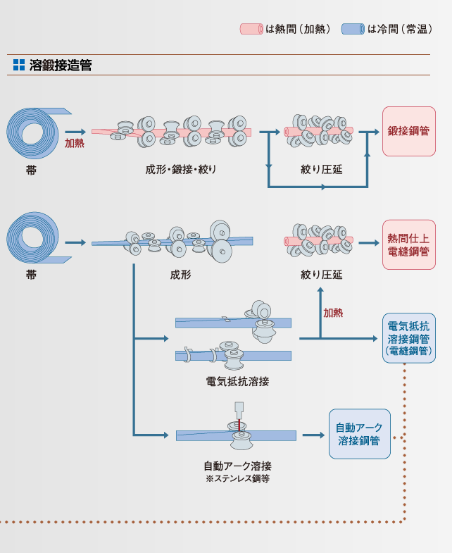 各種鋼管製造フロー図02
