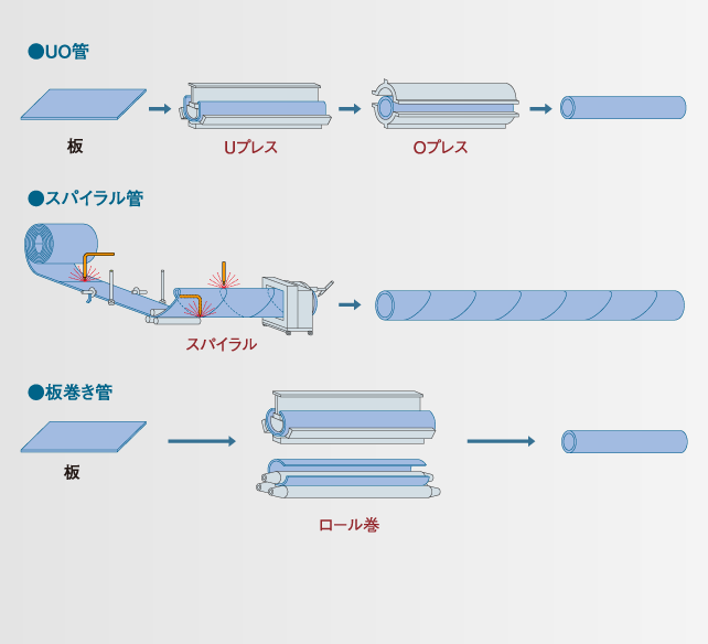各種鋼管製造フロー図04