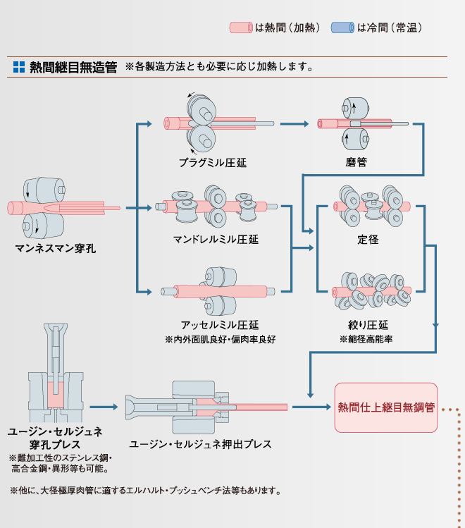 各種鋼管製造フロー図01