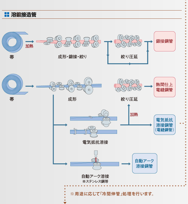 各種鋼管製造フロー図02