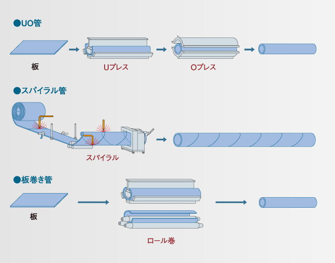 各種鋼管製造フロー図04